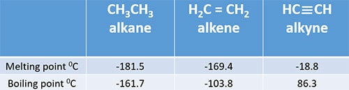 melting and boiling points of alkanes, alkenes, alkynes